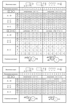 Кусон 3 таблица подач